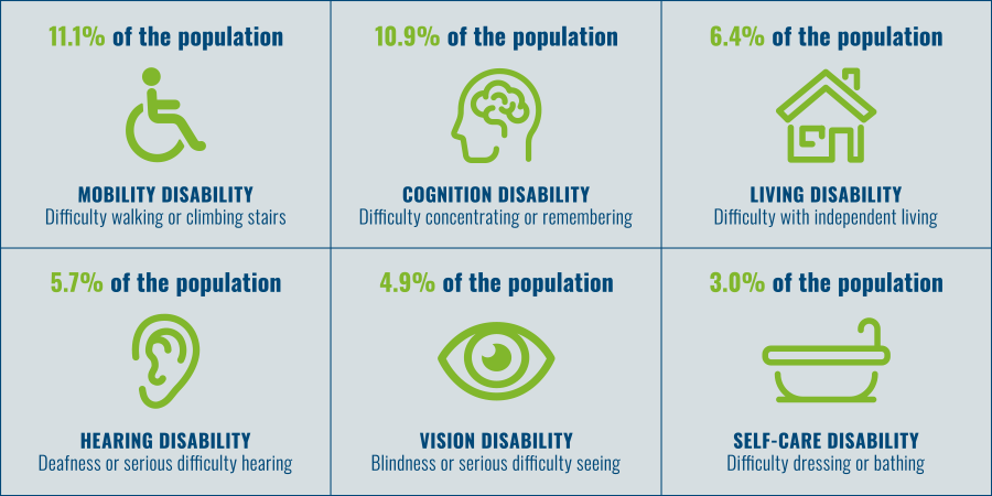 Percentage of population with various disability types